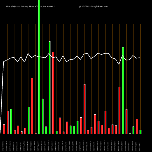 Money Flow charts share 540181 SALEM BSE Stock exchange 