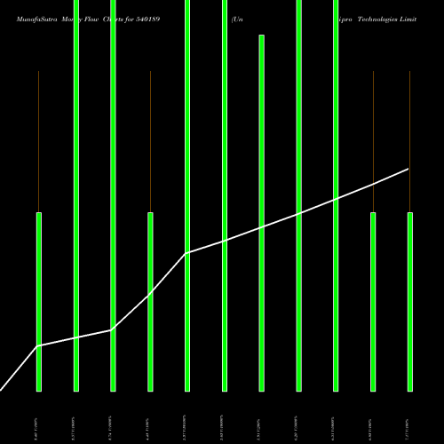 Money Flow charts share 540189 Unipro Technologies Limited BSE Stock exchange 
