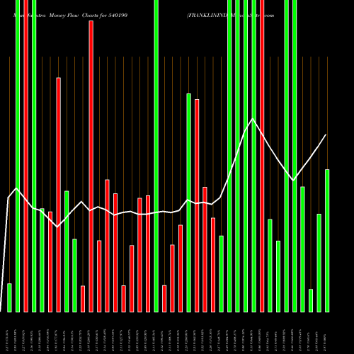 Money Flow charts share 540190 FRANKLININD BSE Stock exchange 