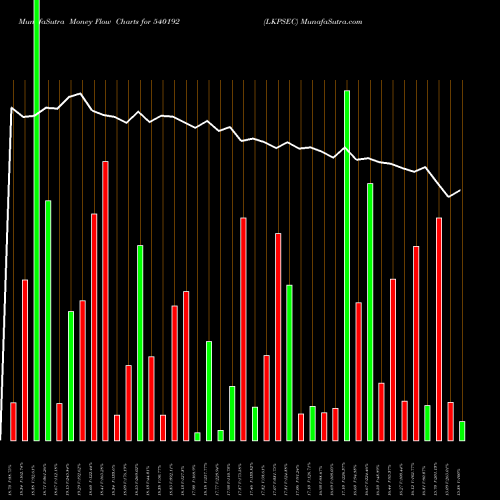 Money Flow charts share 540192 LKPSEC BSE Stock exchange 