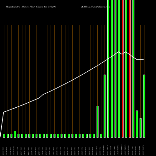 Money Flow charts share 540199 CMBL BSE Stock exchange 