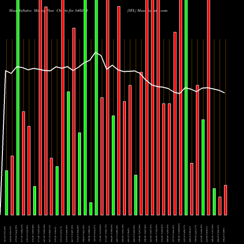 Money Flow charts share 540203 SFL BSE Stock exchange 