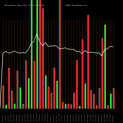 Money Flow charts share 540204 NIDL BSE Stock exchange 