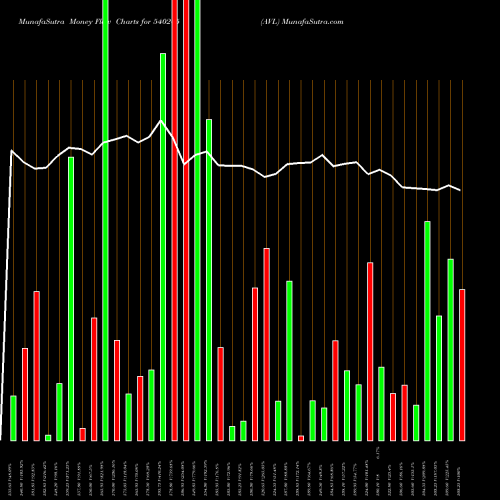 Money Flow charts share 540205 AVL BSE Stock exchange 