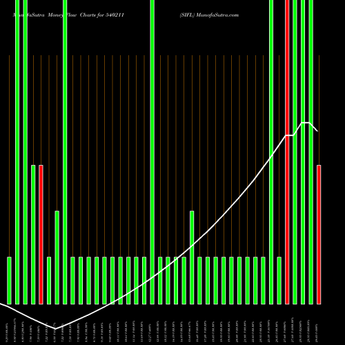 Money Flow charts share 540211 SIFL BSE Stock exchange 