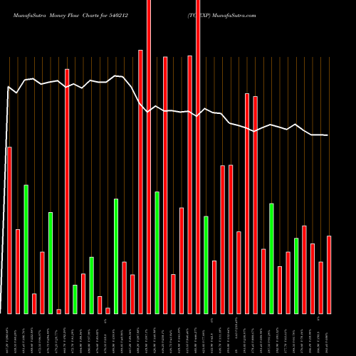 Money Flow charts share 540212 TCIEXP BSE Stock exchange 