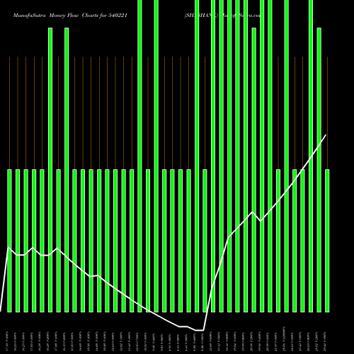 Money Flow charts share 540221 SHASHANK BSE Stock exchange 
