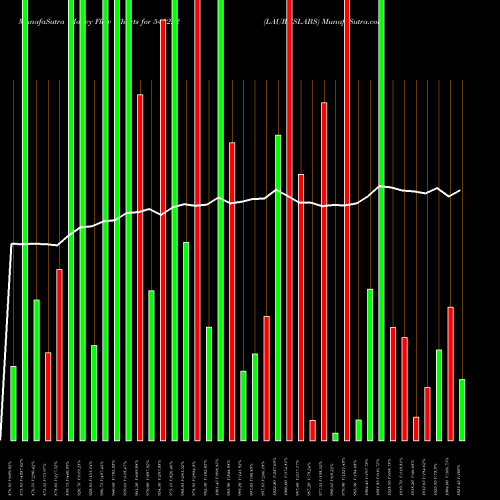 Money Flow charts share 540222 LAURUSLABS BSE Stock exchange 