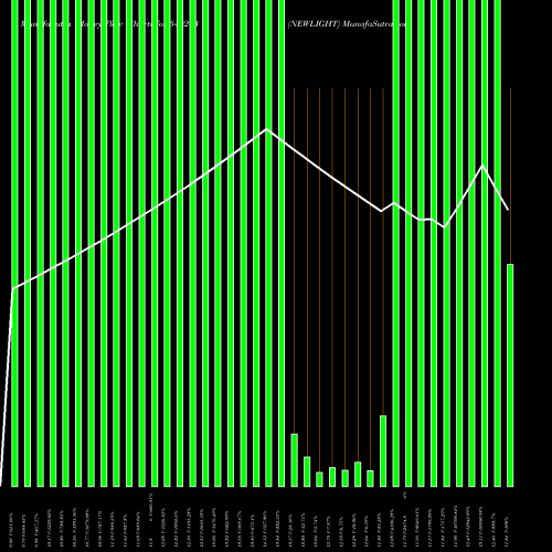 Money Flow charts share 540243 NEWLIGHT BSE Stock exchange 