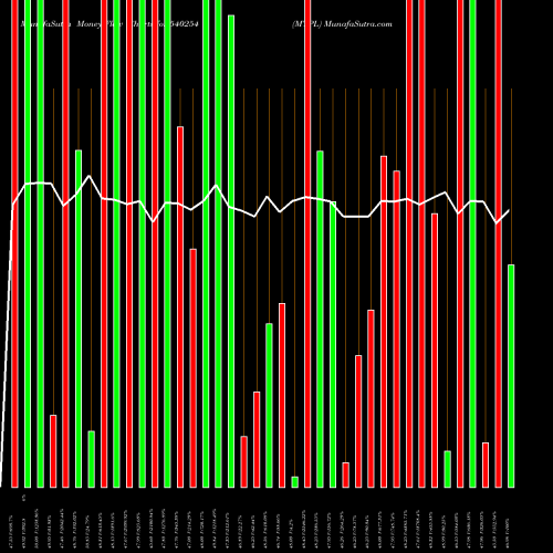 Money Flow charts share 540254 MTPL BSE Stock exchange 