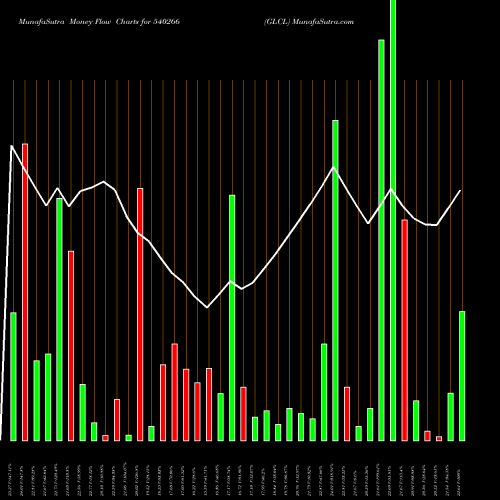 Money Flow charts share 540266 GLCL BSE Stock exchange 