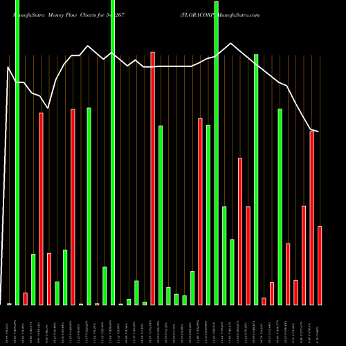 Money Flow charts share 540267 FLORACORP BSE Stock exchange 