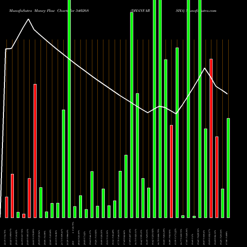 Money Flow charts share 540268 DHANVARSHA BSE Stock exchange 