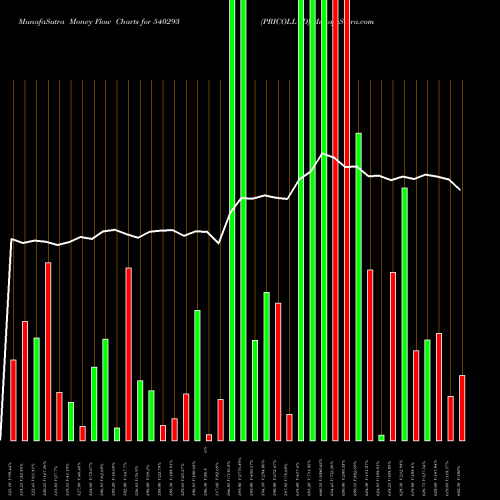 Money Flow charts share 540293 PRICOLLTD BSE Stock exchange 