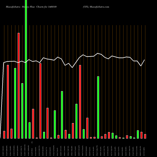 Money Flow charts share 540310 CFL BSE Stock exchange 