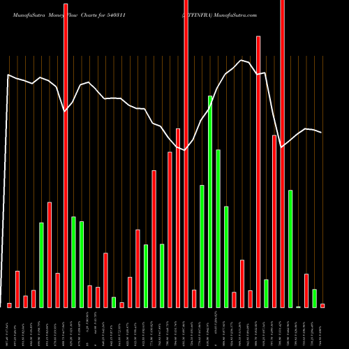 Money Flow charts share 540311 JITFINFRA BSE Stock exchange 