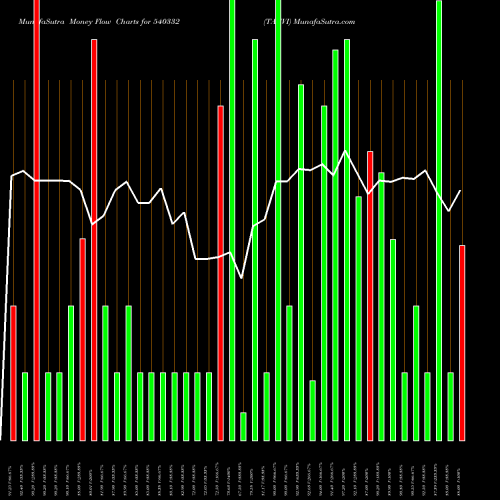 Money Flow charts share 540332 TANVI BSE Stock exchange 