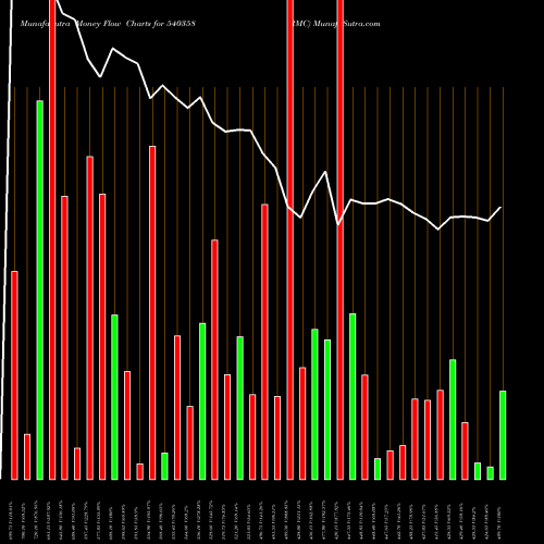 Money Flow charts share 540358 RMC BSE Stock exchange 
