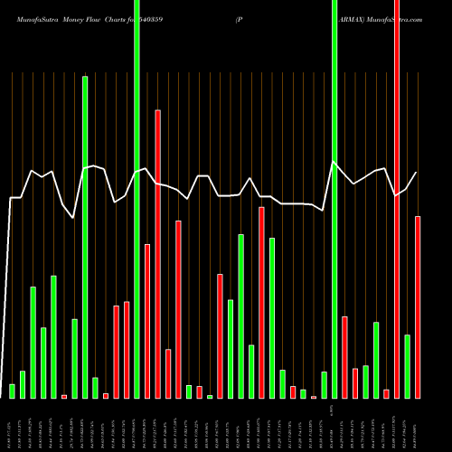 Money Flow charts share 540359 PARMAX BSE Stock exchange 