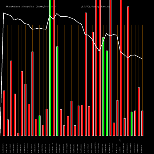 Money Flow charts share 540360 LLFICL BSE Stock exchange 
