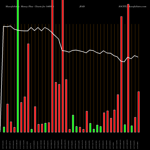 Money Flow charts share 540366 RADIOCITY BSE Stock exchange 