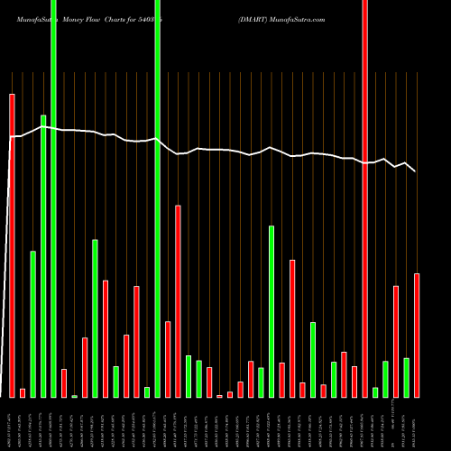 Money Flow charts share 540376 DMART BSE Stock exchange 