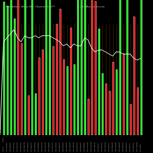 Money Flow charts share 540377 IFL BSE Stock exchange 