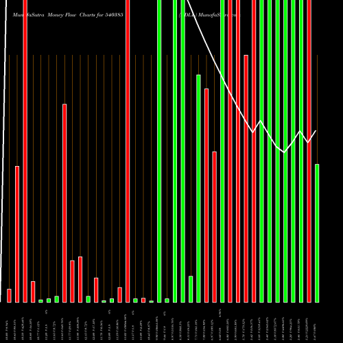 Money Flow charts share 540385 KDLL BSE Stock exchange 