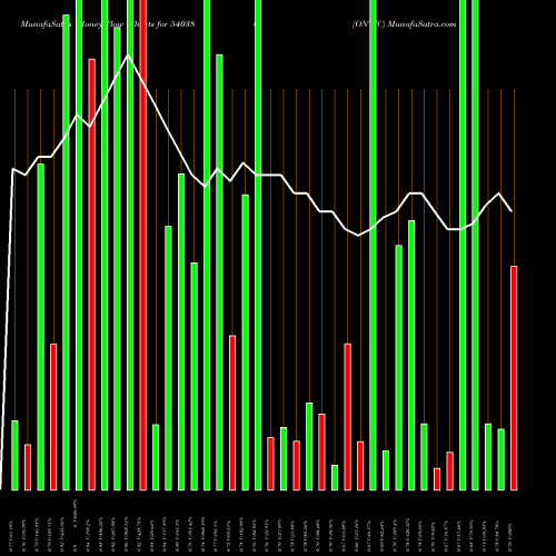 Money Flow charts share 540386 ONTIC BSE Stock exchange 