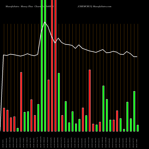 Money Flow charts share 540395 CHEMCRUX BSE Stock exchange 