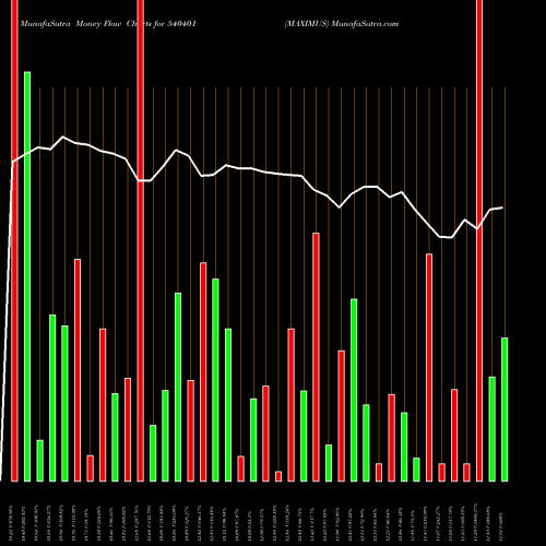 Money Flow charts share 540401 MAXIMUS BSE Stock exchange 