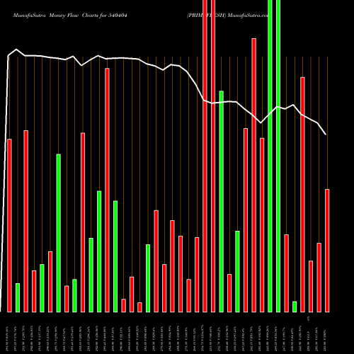 Money Flow charts share 540404 PRIMEFRESH BSE Stock exchange 