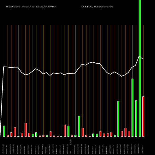 Money Flow charts share 540405 OCEANIC BSE Stock exchange 
