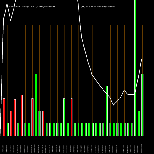 Money Flow charts share 540416 OCTAWARE BSE Stock exchange 