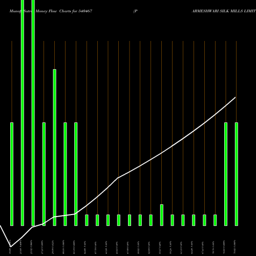 Money Flow charts share 540467 PARMESHWARI SILK MILLS LIMITED BSE Stock exchange 