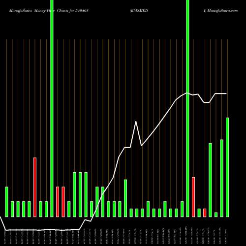 Money Flow charts share 540468 KMSMEDI BSE Stock exchange 