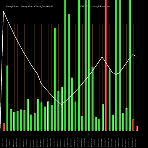 Money Flow charts share 540492 STARLINE BSE Stock exchange 