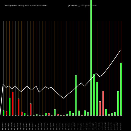 Money Flow charts share 540515 KANUNGO BSE Stock exchange 