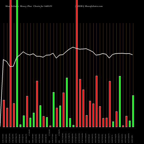 Money Flow charts share 540519 MEERA BSE Stock exchange 