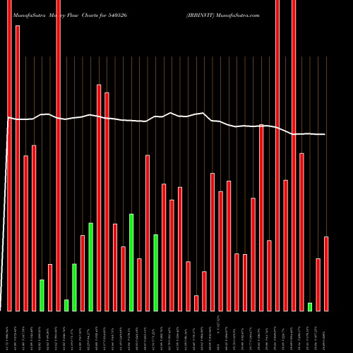 Money Flow charts share 540526 IRBINVIT BSE Stock exchange 