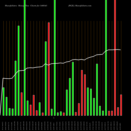 Money Flow charts share 540545 BGJL BSE Stock exchange 