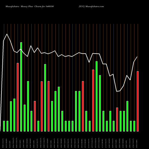 Money Flow charts share 540550 YUG BSE Stock exchange 