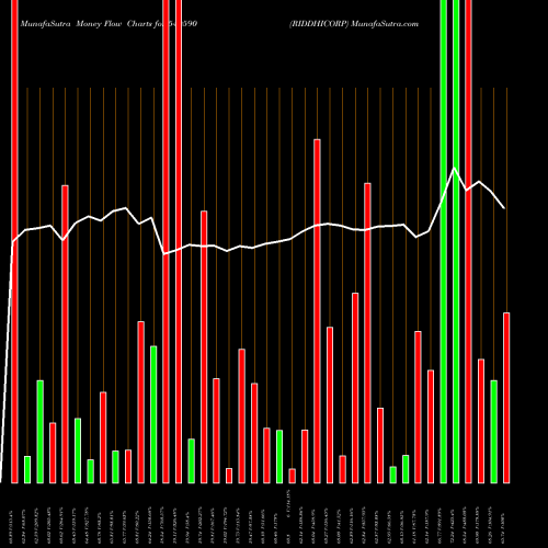 Money Flow charts share 540590 RIDDHICORP BSE Stock exchange 