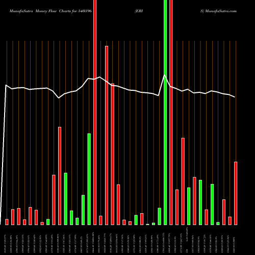 Money Flow charts share 540596 ERIS BSE Stock exchange 