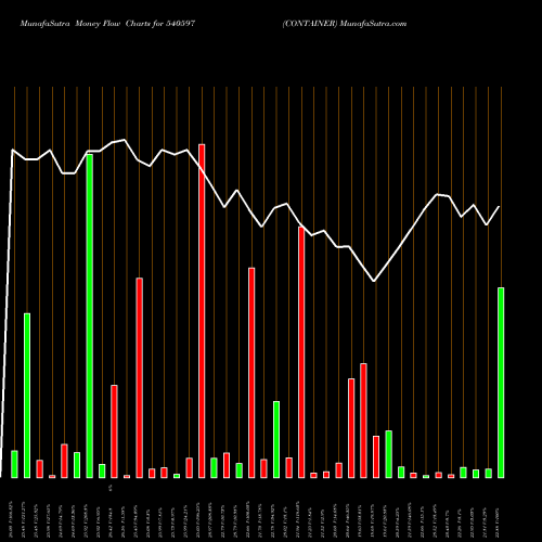 Money Flow charts share 540597 CONTAINER BSE Stock exchange 