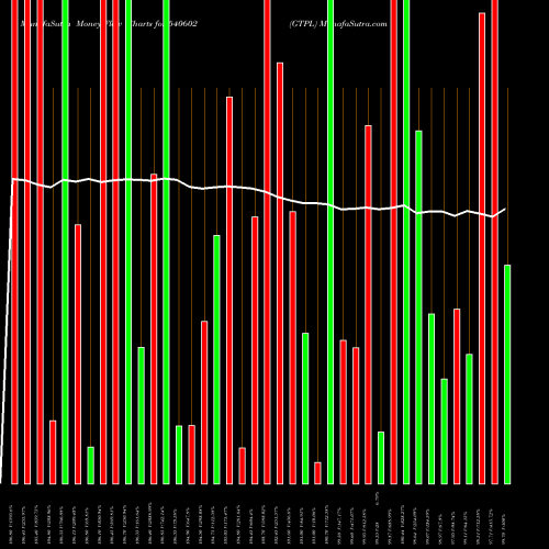 Money Flow charts share 540602 GTPL BSE Stock exchange 