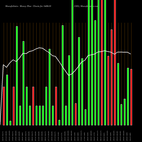Money Flow charts share 540613 GEL BSE Stock exchange 