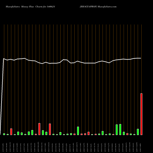 Money Flow charts share 540621 BHAGYAPROP BSE Stock exchange 
