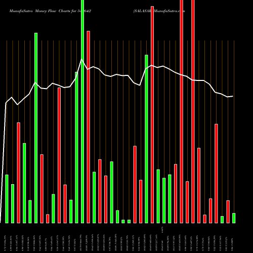 Money Flow charts share 540642 SALASAR BSE Stock exchange 