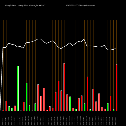 Money Flow charts share 540647 GANGESSEC BSE Stock exchange 
